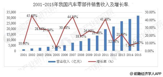汽车零部件行业现状CQ9电子 CQ9传奇电子 汽车零部件业发展趋势分析(图1)