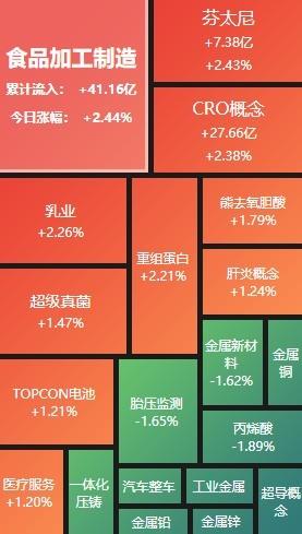 CQ9电子 CQ9传奇电子A股午评：沪指震荡调整半日跌018% CRO概念、大消费走强(图1)