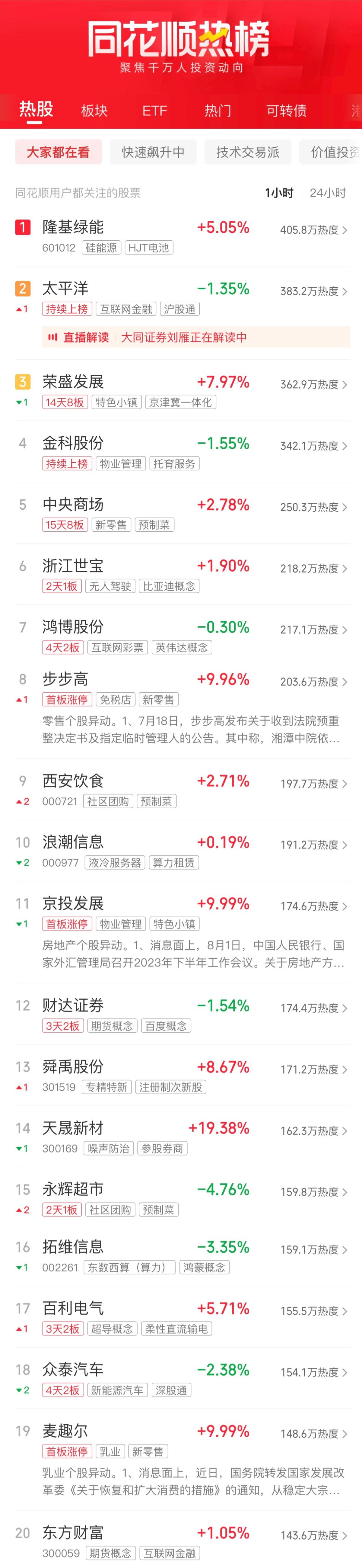 CQ9电子 CQ9传奇电子A股午评：沪指震荡调整半日跌018% CRO概念、大消费走强(图2)